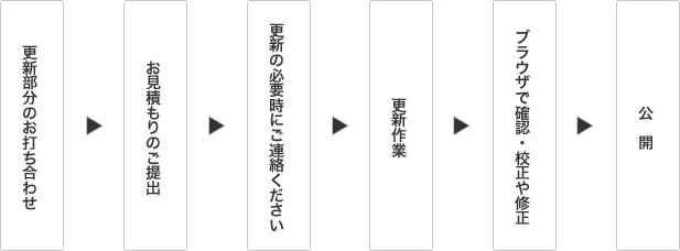 フロー図